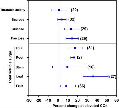 Effects of Elevated CO2 on Nutritional Quality of Vegetables: A Review